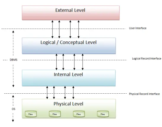 the-term-data-abstraction-with-respect-to-dbms-techyv